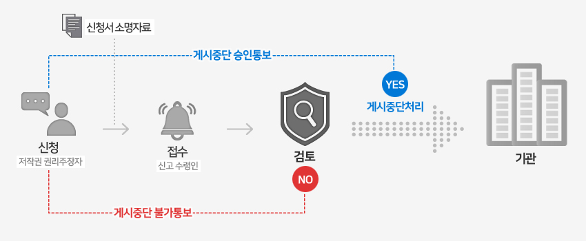 저작물 게시중단요청 업무처리절차