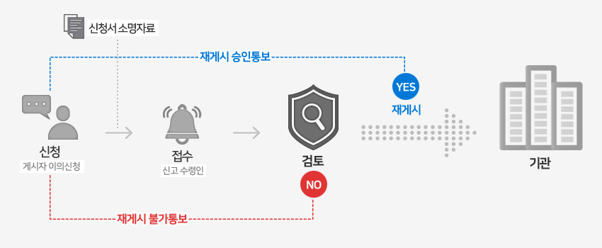 저작물 재게시 업무처리절차