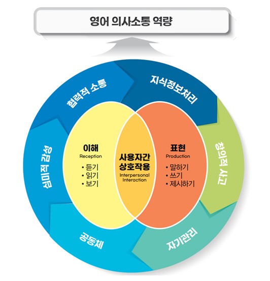 영어 의사소통 역량 | 지식정보처리 > 창의적사고 > 자기관리 > 공동체 > 심미적 감성 > 협력적 소통 | 이해 - 듣기, 읽기, 보기 | 사용자간 상호작용 | 표현 - 말하기, 쓰기, 제시하기