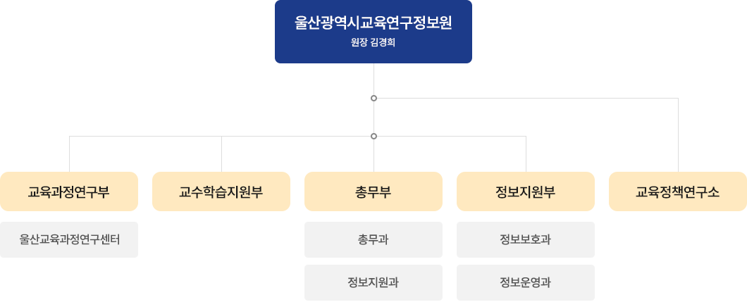 울산광역시울산교육연구정보원 원장 차영기, 교육연구부 부장 김차숙, 교수학습지원부 부장 최은호, 총무부 부장 정준환, 총무부, 정보지원부, 정보지원부 부장 주정규, 정보보호과, 정보운영과, 교육정책연구소 소장 이호중