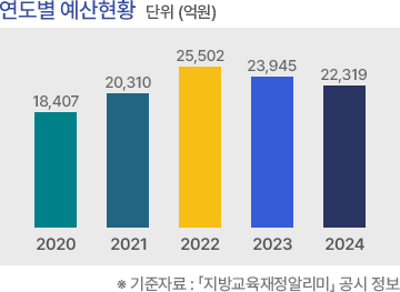 연도별 예산현황, 단위(억원). 2019년 19,310/ 2020년 18,407/ 2021년 20,310/ 2022년 25,502/ 2023년 23,945. ※기준자료 : 「지방교육재정알리미」 공시 정보