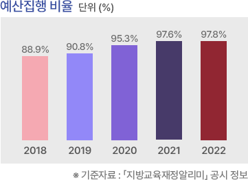 예산집행 비율, 단위(%). 2017년 91.4%/ 2018년 88.9%/ 2019년 90.8%/ 2020년 95.3%/ 2021년 97.6%/  ※기준자료 : 「지방교육재정알리미」 공시 정보