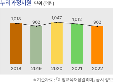 누리과정지원, 단위(억원). 2017년 1,018/ 2018년 1,018/ 2019년 962/ 2020년 1,047/ 2021년 1,012/ ※기준자료 : 「지방교육재정알리미」 공시 정보