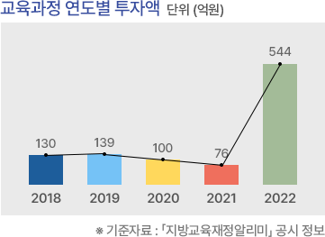 교육과정 연도별 투자액, 단위(억원). 2017년 126/ 2018년 130/ 2019년 139/ 2020년 100/ 2021년 76/ ※기준자료 : 「지방교육재정알리미」 공시 정보