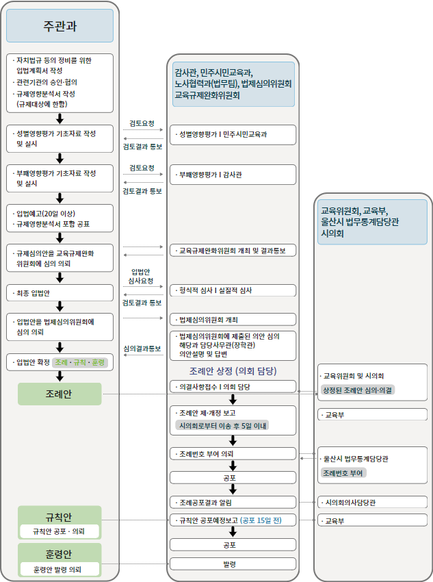 자치법규입법절차