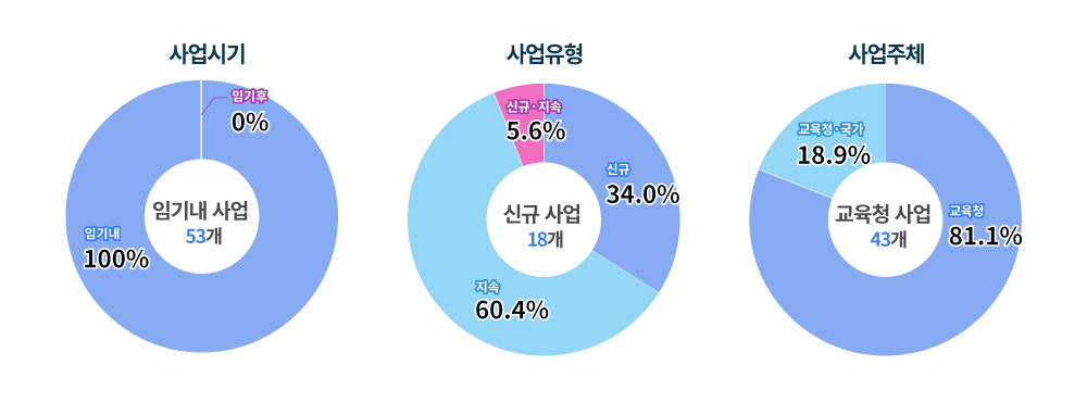 사업시기 임기내 사업 53개 임기후 0% 임기내 100% / 사업유형 신규 사업 18개 신규 34.0% 지속 60.4% 신규,지속 5.6% / 사업주체 교육청 사업 43개 교육청 81.1% 교육청,국가 18.9%