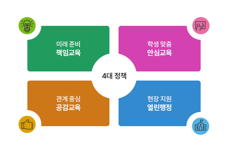 4대 정책 : 미래 준비 책임교육 / 학생 맞춤 안심교육 / 관계 중심 공감교육 / 현장 지원 열린행정