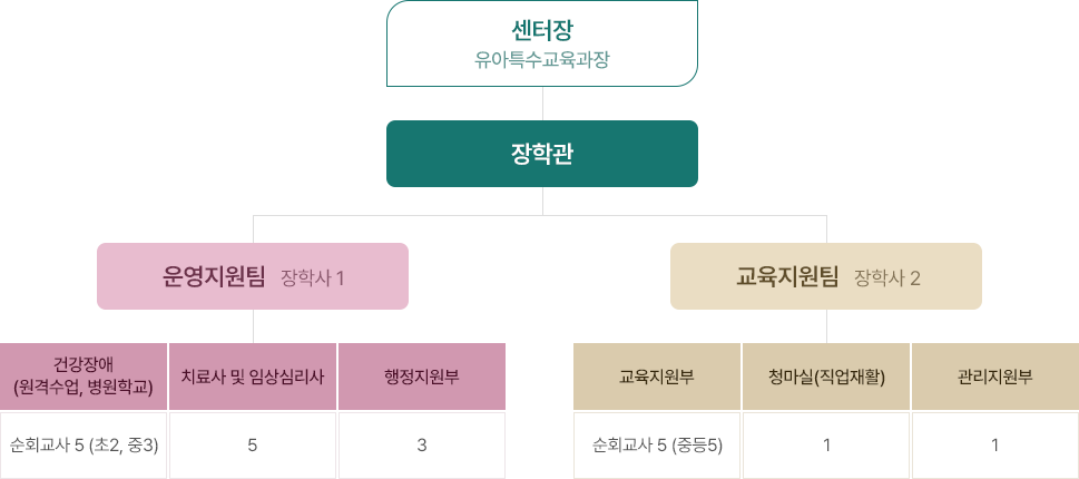 센터장(유아특수교육과장)-장학관-운영지원팀(장학사)-건강장애(원격수업,병원학교)순회교사5(초2,중3)/치료사 및 임상심리사5/행정지원부3-교육지원팀(장학사)-교육지원부 순회교사5(중등5)/청마실(직업재활)1/관리지원부1