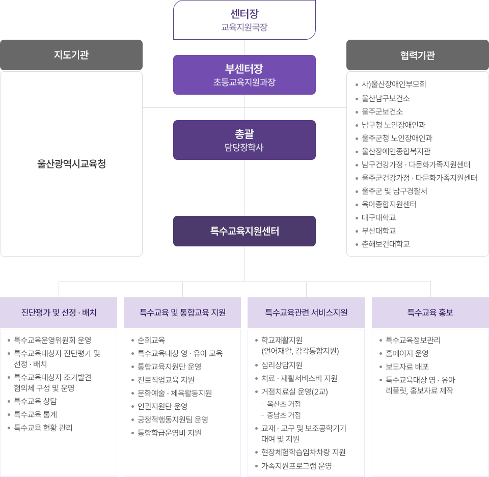 강남센터 조직도