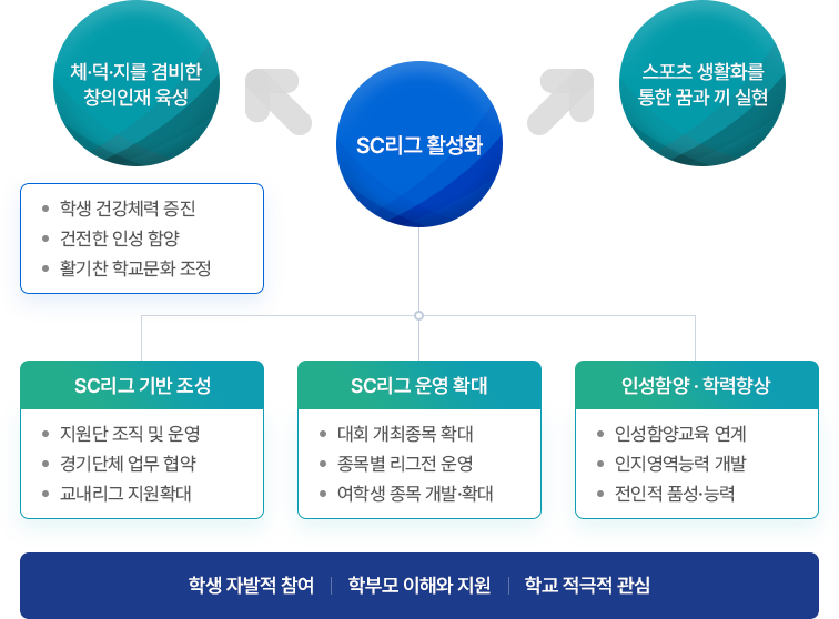 학생자발적참여학부모이해와지원학교적극적관심