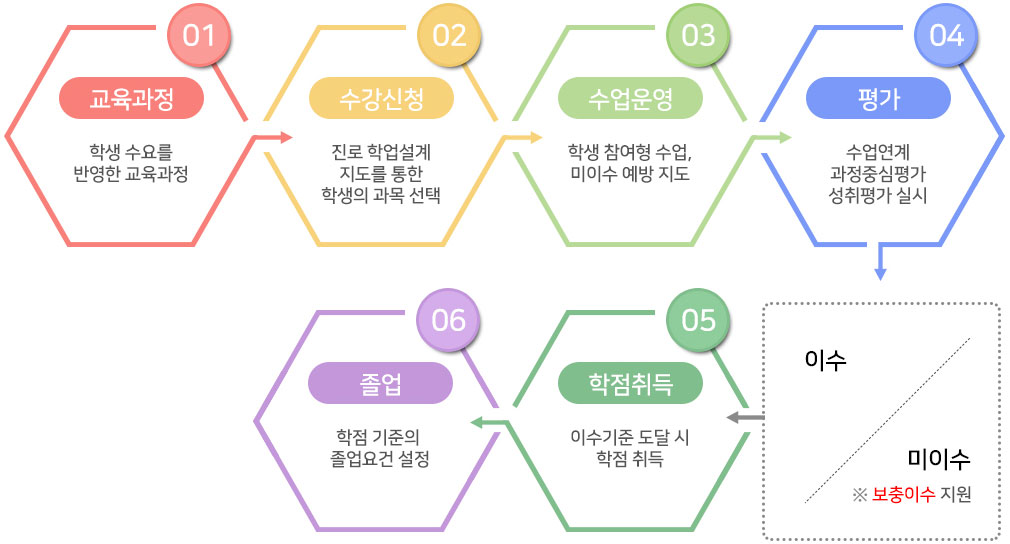 01교육과정학생수요를반영한교육과정,02수강신청진로학업설계지도를통한학생의과목선택,03수업운영학생참여형수업,미이수예방지도,04평가수업연계과정중심평가성취평가실시,이수/미이수(보충이수지원),05학점취득이수기준도달시학점취득,06졸업학점기준의졸업요건설정