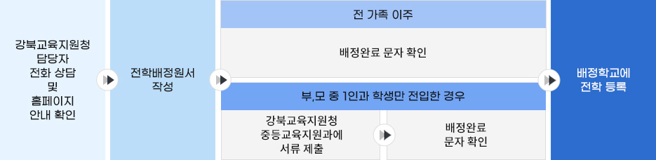1. 강북교육지원청 담당자 전화 상담 및 홈페이지 안내 확인 2. 전학배정원서 작성 3.전 가족 이주한 경우 : 배정완료 문자 확인. 부,모 중 1인과 학생만 전입한 경우 : 강북교육지원청 중등교육지원과에 서류 제출 후 배정완료 문자 확인. 4. 배정학교에 전학 등록