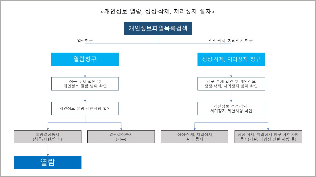 개인정보 열람 절차