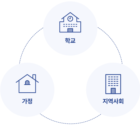 교육복지우선지원사업, 학교, 가정, 지역사회