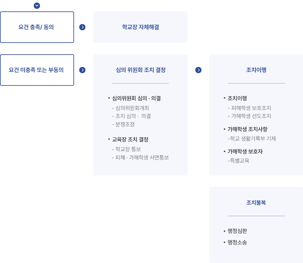 요건 충족/ 동의 시 학교장 자체해결. 요건 미충족 또는 부동의 시 심의 위원회 조치 결정 - 심의위원회 심의 및 의결 (심의위원회 개최 / 조치 심의 및 의결 / 분쟁조정), 교육장 조치 결정(학교장 통보 / 피해 및 가해학생 서면통보) 후 조치이행 - 조치이행(피해학생 보호조치, 가해학생 선도조치) / 가해학생 조치사항(학교 생활기록부 기재) / 가해학생 보호자(특별교육). 조치불복 시 행정심판, 행정소송