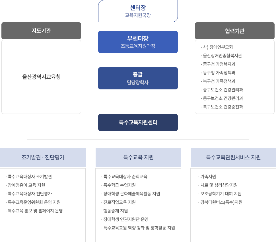 강북센터 조직도