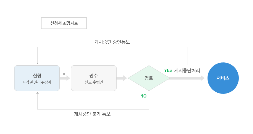 신청(저작권 권리주장자)-신청서소명자료→접수(신고 수령인)→검토→(yes 게시중단처리 게시중단 승인통보)(no 게시중단 불가 통보로 신청단계로 돌아감)서비스