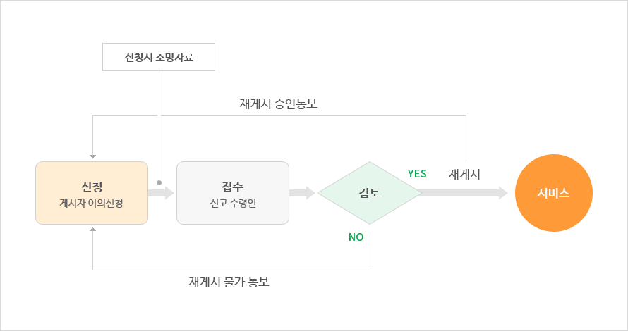 신청(게시자 이의신청)-신청서 소명자료→접수(신고 수령인)→검토→(yes 재게시)(no 재게시 불가 통보)서비스