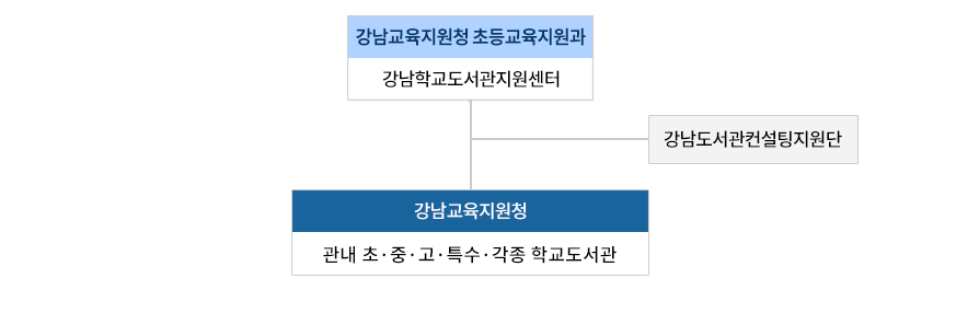 강남교육지원청 초등교육지원과 - 강남학교도서관지원센터, 강남도서관컨설팅지원단, 강남교육지원청 - 관내·초·중·고·특수·각종 학교도서관