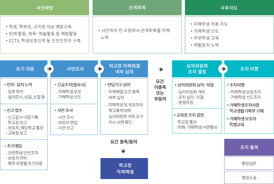 사전예방(-학생,학부모,교직원 대상 예방교육/-또래 활동,체육·예술활동 등 예방활동/-CCTV,학생보호인력 등 안전인프라 구축)/관계회복(-사안처리 전 과정에서 관계회복을 위해 노력)/사후지도(-피해학생 적용 지도/-가해학생 선도/-주변학생 교육/-재발방지 노력)/초기 대응(인지·감지 노력(징후 파악/실태조사,상담,순찰 등)/신고 접수(신고접수 대장기록/학교장 보고/보호자,해당학교 통보/교육청 보고)/초기개입(관련학생 안전조치/보호자 연락/폭력 유형별 초기대응))→사안조사(긴급조치(필요시)(피해학생 보호/가해학생 선도)/사안 조사(사안 조사/보호자 면담/사안 보고))→학교장 자체해결 여부 심의(전담기구 심의(자체해결 요건 충족 여부 심의/피해학생 및 보호자의 학교폭력대책심의위원회 개최 요구 의사 서면 확인))→(요건 충족/동의)학교장 자체해결→(요건 미충족 또는 부동의)심의위원회 조치 결정(심의위원회 심의·의결(심의위원회 개최/조치 심의·의결/분쟁조정)/교육장 조치 결정(학교장 통보/피해·가해학생 서면통보))→조치이행(조치이행(피해학생 보호조치/가해학생 선도조치)/가해학생조치사항 학교생활기록부 기재/가해학생 보호자 특별교육)/조치 불복(행정심판/행정소송)