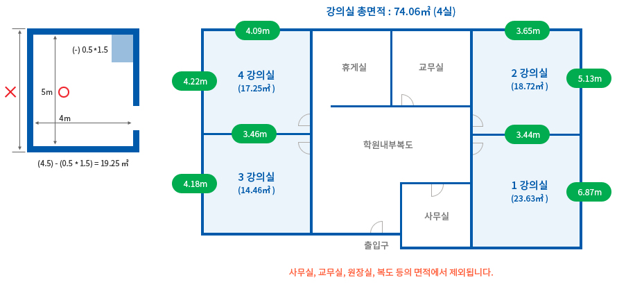 강의실면적측정 강의실 총면적 : 74.06㎡(4실) 4강의실(17.25㎡)/3강의실(14.46㎡)/2강의실(18.72㎡)/1강의실(23.63㎡)/휴게실/교무실/학원내부복도/사무실/출입구 -사무실,교무실,원장실,복도 등의 면적에서 제외됩니다.