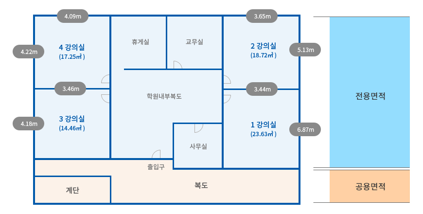 4강의실(17.25㎡)/3강의실(14.46㎡)/2강의실(18.72㎡)/1강의실(23.63㎡)/휴게실/교무실/학원내부복도/사무실/출입구/복도/계단 - 전용면적 - 공용면적