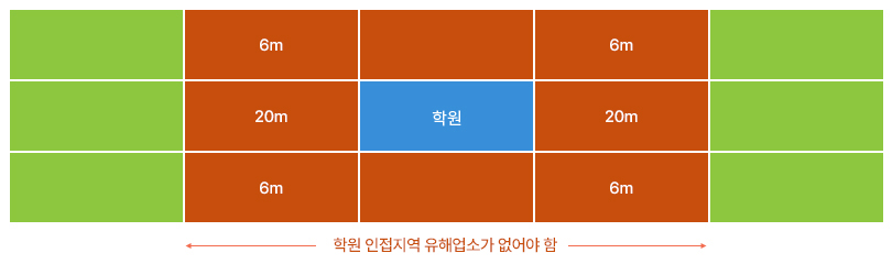 유해업소로부터 수평거리20m 학원 인접지역 유해업소가 없어야 함