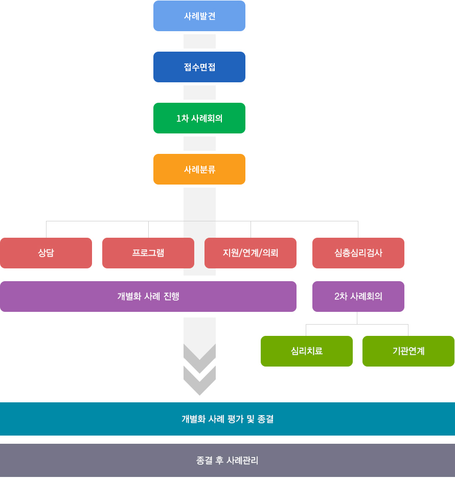 사례발견→접수면접→1차 사례회의→사례분류→상담-프로그램-지원/연계/의뢰-심층심리검사→개별화 사례 진행-2차 사례회의(심리치료/기관연계)→개별화 사례 평가 및 종결→종결 후 사례관리