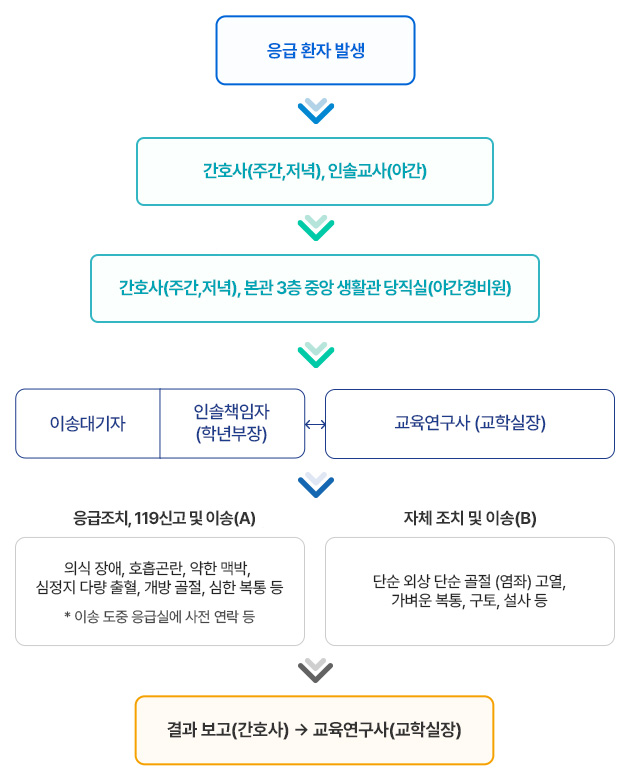 응급환자발생→간호사(주간,저녁), 인솔교사(야간)→간호사(주간,저녁), 본관 3층 중앙 생활관 당직실(야간경비원)→이송대기자-인솔책임자(학년부장),교육연구사(교학실장)→응급조치, 119신고 및 이송(A) : 의식장에, 호흡곤란, 약한맥박, 심정지, 다량출혈, 개방골절, 심한복통 등일 때에는 119신고 후 조치 및 동시이동, 이송도중 응급실에 사전연락 등 / 자체 조치 및 이송(B) : 단순외상, 단순골절(염좌),고열, 가벼운복통, 구토, 설사 등 일때에는 자체조치 및 이송→결과보고(간호사)→교육연구사(교학실장)