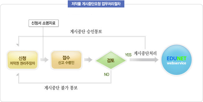 저작물 게시중단요청 업무처리절차