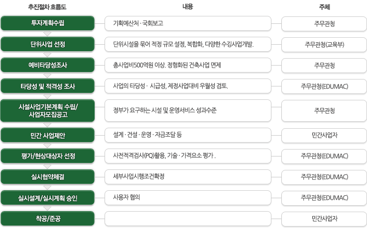 추진절차 흐름도,내용,주체 순으로 투자계획수립:기획예산처·국회보고-주무관청→단위사업 선정:단위시설을 묶어 적정 규모 설정, 복합화, 다양한 수깅사업개발.-주무관청(교육부)→예비타당성조사:총사업비500억원 이상. 정형화된 건축사업 면제-주무관청→타당성 및 적격성 조사:사업의 타당성·시급성, 제정사업대비 우월성 검토.-주무관청(EDUMAC)→시설사업기본계획 수립/사업자모집공고:정부가 요구하는 시설 및 운영서비스 성과수준-주무관청→민간 사업제안:설계·건설·운영·자금조달 등-민간사업자→평가/현상대상자 선정:사전적격검사(PQ)활용, 기술·자격요소 평가.-주무관청(EDUMAC)→실시협약체결:세부사업시행조건확정-주무관청(EDUMAC)→실시설계/실시계획 승인:사용자 협의-주무관청(EDUMAC)→착공/준공-민간사업자