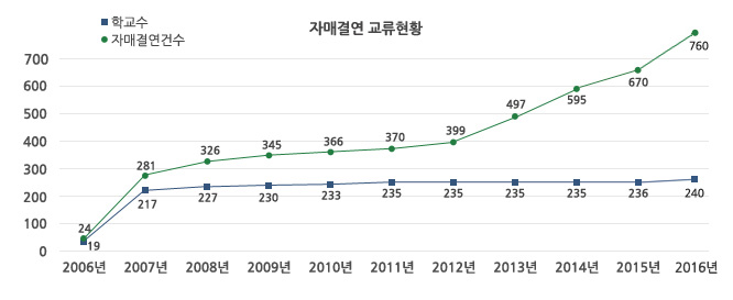 자매결연 교류현황(학교수/자매결연건수). 2006년:19/24, 2007년:217/281, 2008년:227/326, 2009년:230/345, 2010년:233/366, 2011년:235/370, 2012년:235/399, 2013년:235/497, 2014년:235/595, 2015년:236/670, 2016년:240/760