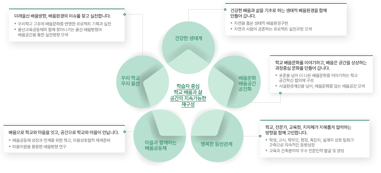 학습자 중심 학교 배움과 삶 공간의 지속가능한 재구성 1.우리 학교 우리 울산,2.건강한 생태계,3.배움문화 배움공간 공진화,4.행복한 동반관계,5.마을과 함께하는 배움공동체