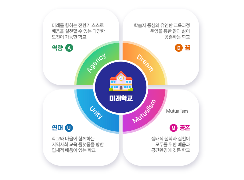 비전및목표 역량-미래를 향하는 전환기 스스로 배움을 실천할 수 있는 다양한 도전이 가능한 학교/꿈-학습자 중심의 유연한 교육과정 운영을 통한 앎과 삶이 공존하는 학교/연대-학교와 마을이 함께하는 지역사회 교육 플랫폼을 향한 입체적 배움이 있는 학교/공존-생태적 철학과 실천이 모두를 위한 배움과 공간환경에 깃든 학교