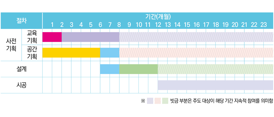 특화전략 빗금 부분은 주도 대상이 해당 기간 지속적 참여를 의미함