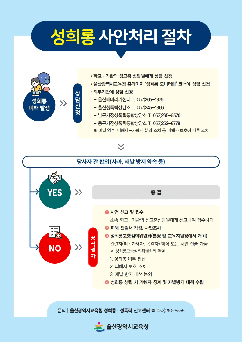 성희롱 사안처리 절차 / 성희롱 피해 발생 >> 상담신청 (학교,기관의 성고충 상담원에게 상담 신청/울산광역시교육청 홈페이지 '성희롱 모니터링'코너에 상담신청 / 외부 기관에 상담 신청 -울산해바라기센터(052-265-1375) -울산성폭력력상담소(052-245-1366) -남구가정성폭력통합상담소(052-265-5570) -동구가정성폭력통합상담소(052-252-6778) ※비밀엄수, 피해자-가해자 분리 조치 등 피해자 보호에 따른 조치 >> 당사자 간 합의(사과, 재발 방지 약속 등) >> (YES 일 경우) >> 종결 / (NO 일 경우) >> 공식절차 : 1. 사건 신고 및 접수(소속 학교, 기관의 성고충상담원에게 신고하여 접수하기) 2. 피해 진술서 작성, 사안조사 3. 성희롱고충심의위원회(본청 및 교육지원청에서 개최) :관련자(피·가해자, 목격자) 참석 또는 서면 진술 가능 ※성희롱고충심의위원회의 역할 1)성희롱 여부 판단 2)피해자 보호 조치 3)재발 방지 대책 논의  4. 성희롱 성립 시 가해자 징계 및 재발방지 대책 수립 / 문의 : 울산광역시교육청 성희롱·성폭력 신고센터(052-210-5555) 울산광역시교육청