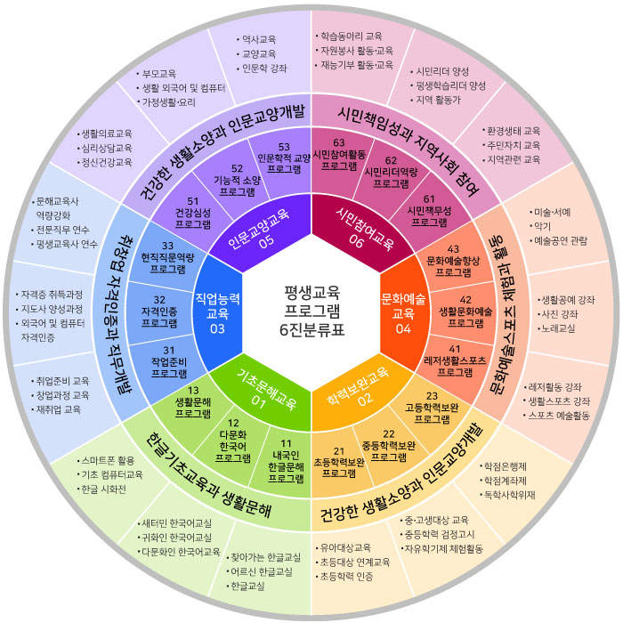 평생교육 프로그램 6진분류표 번호순서대로 01.기초문해교육 11_내국인한글문해프로그램(찾아가는 한글교실/어르신 한글교실/한글교실), 12_다문화한국어프로그램(새터민 한국어교실/귀화인 한국어교실/다문화인 한국어교육), 13_생활문해프로그램(스마트폰 활용/기초 컴퓨터교육/한글 시화전) - 한글기초교육과 생활문해 / 02.학력보완교육 21_초등학력보완 프로그램(유아대상교육/초등대상 연계교육/초등학력 인증), 22_중등학력보완 프로그램(중·고생대상 교육/중등학력 검정고시/자유학기제 체험활동), 23_고등학력보완 프로그램(학점은행제/학점계좌제/독학사학위재) - 건강한 생활소양과 인문교양개발 / 03.직업능력교육 31_작업준비프로그램(취업준비 교육/창업과정 교육/재취업 교육), 32_자격인증프로그램(자격증 취득과정/지도사 양성과정/외국어 및 컴퓨터 자격인증), 33_현직직문역량프로그램(문해교육사역량강화/전문직무 연수/평생교육사 연수) - 취창업 자격인증과 직무개발 / 04.문화예술교육 41_레저생활스포츠프로그램(레저활동 강좌/생활스포츠 강좌/스포츠 예술활동), 42_생활문화예술프로그램(생활공예 강좌/사진 강좌/노래교실), 43_문화예술향상프로그램(미술·서예/악기/예술공연 관람) - 문화예술스포츠 체험과 활동 / 05.인문교양교육 51_건강심성프로그램(/생활의료교육/심리상담교육/정신건강교육), 52_기능적 소양프로그램(부모교육/생활 외국어 및 컴퓨터/가정생활·요리), 53_인문학적 교양프로그램(역사교육/교양교육/인문학 강좌) - 건강한 생활소양과 인문교양개발 / 06.시민참여교육 61_시민책무성프로그램(환경생태 교육/주민자치 교육/지역관련 교육), 62_시민리더역량프로그램(시민리더 양성/평생학습리더 양성/지역 활동가), 63_시민참여활동프로그램(학습동아리 교육/자원봉사 활동·교육/재능기부 활동·교육) - 시민책임성과 지역사회 참여