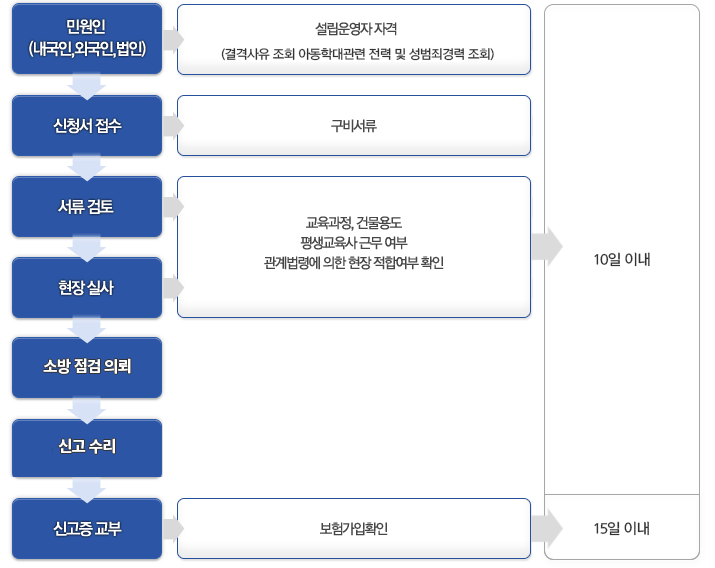 민원인(내국인,외국인,법인): 설립운영자 자격(결격사유 조회 아동학대관련 전력 및 성범죄경력 조회)→신청서 접수: 구비서류→서류검토 :교육과정,건물용도,평생교육사 근무여부,관계법령에 의한 현장 적합여부 확인→현장실사 : 교육과정,건물용도,평생교육사 근무여부,관계법령에 의한 현장 적합여부 확인→소방 점검 의뢰→신고 수리(현재 단계까지 10일 이내)→신고증 교부:보험 가입 확인(15일 이내)