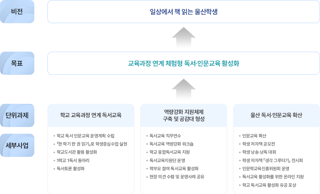 비전:일상에서 책 읽는 울산학생 / 목표:교육과정 연계 체험형 독서·인문교육 활성화 / 단위과제 1.학교 교육과정 연계 독서교육. 세부사업:단위학교 독서·인문교육 운영계획 수립·운영, 국어과「한 학기 한권 읽기」로 학생중심수업 실현, 학교도서관 활용 수업 확대, 1학교 1독서 동아리 운영, 독서토론 활동을 통한 주제 탐구학습 활성화. 단위과제 2.역량강화 지원체제 구축 및 공감대 형성, 세부사업:독서교육 직무연수 운영, 독서교육 담당자 역량강화 워크숍, (공모) 학교융합 독서교육 지원, 독서교육지원단 구성·운영, 학부모 참여 독서교육 지원 활성화, 만족도 조사 및 우수 운영사례 공유. 단위과제 3. 울산 독서·인문교육 확산, 세부사업:인문교육 확산, 학생 저자책 공모전, 학생 낭송·낭독 대회, 학생 저자책 「생각 그루터기」 전시회, 인문학교육진흥위원회 운영, 독서교육 활성화를 위한 온라인 지원, 학교 독서교육 활성화 유공포상.